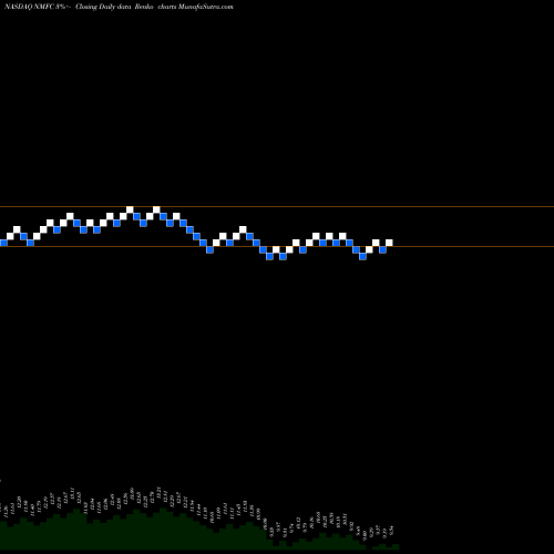 Free Renko charts New Mountain Finance Corp NMFC share NASDAQ Stock Exchange 