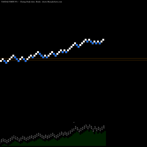 Free Renko charts NMI Holdings Inc NMIH share NASDAQ Stock Exchange 