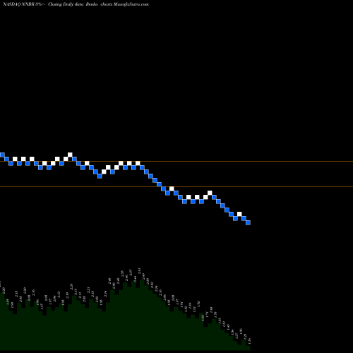 Free Renko charts NN, Inc. NNBR share NASDAQ Stock Exchange 