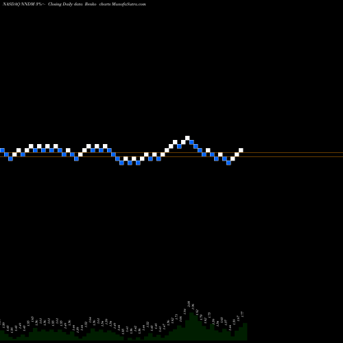 Free Renko charts Nano Dimension Ltd. NNDM share NASDAQ Stock Exchange 