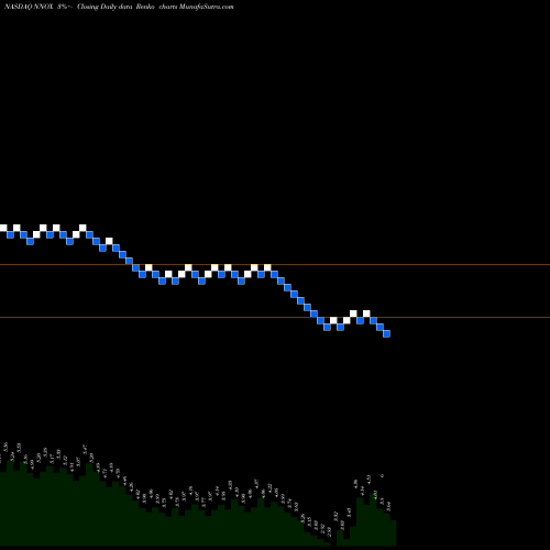 Free Renko charts Nano-X Imaging Ltd NNOX share NASDAQ Stock Exchange 