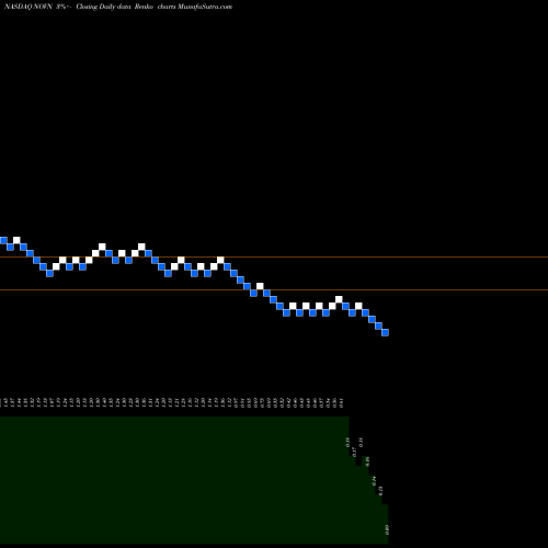 Free Renko charts Novan, Inc. NOVN share NASDAQ Stock Exchange 