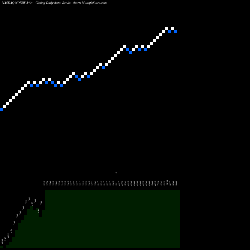 Free Renko charts Novus Capital Corp Warrants NOVSW share NASDAQ Stock Exchange 
