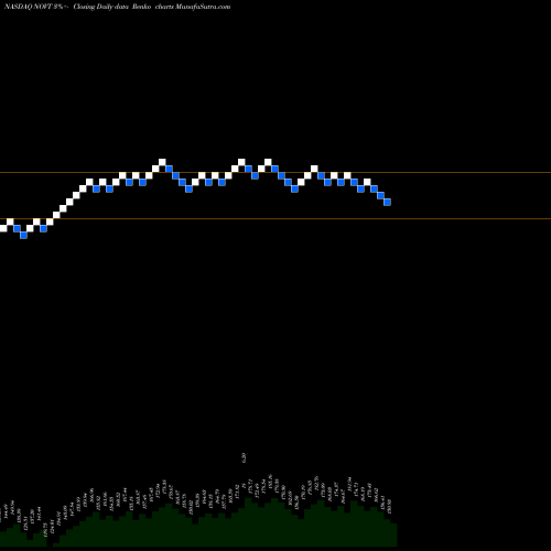 Free Renko charts Novanta Inc. NOVT share NASDAQ Stock Exchange 