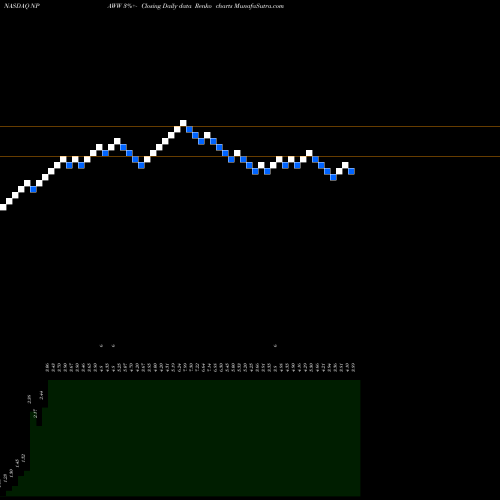 Free Renko charts New Providence Acquisition Corp WT NPAWW share NASDAQ Stock Exchange 