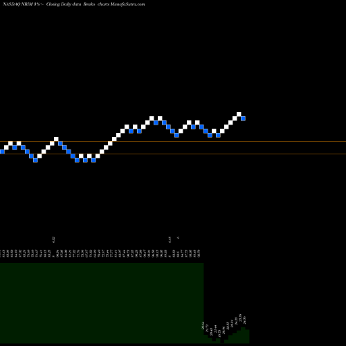Free Renko charts Northrim BanCorp Inc NRIM share NASDAQ Stock Exchange 