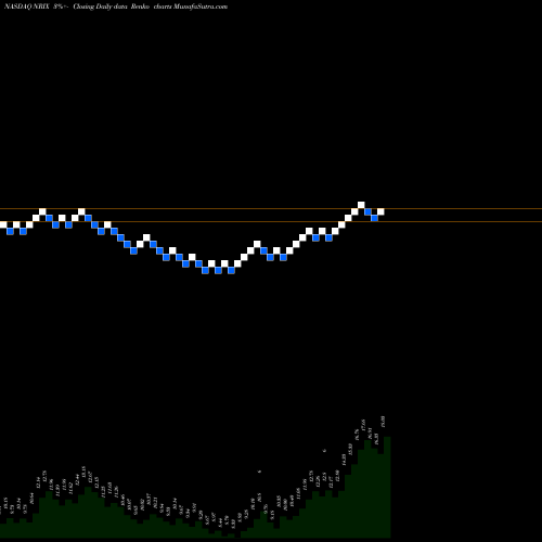 Free Renko charts Nurix Therapeutics Inc NRIX share NASDAQ Stock Exchange 
