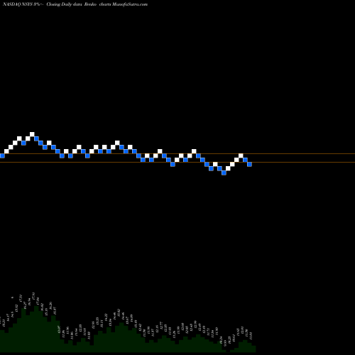 Free Renko charts Nortech Systems Incorporated NSYS share NASDAQ Stock Exchange 