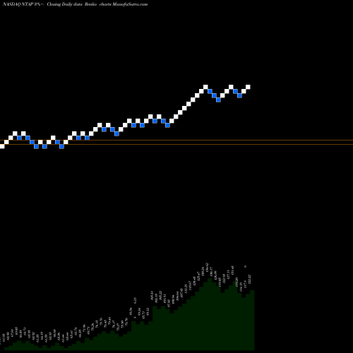 Free Renko charts NetApp, Inc. NTAP share NASDAQ Stock Exchange 
