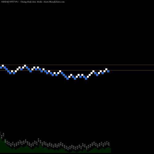 Free Renko charts NetScout Systems, Inc. NTCT share NASDAQ Stock Exchange 