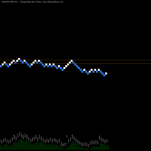 Free Renko charts NetEase, Inc. NTES share NASDAQ Stock Exchange 