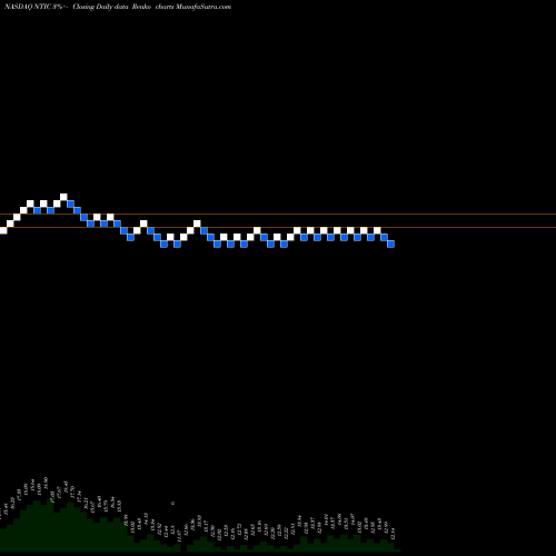 Free Renko charts Northern Technologies International Corporation NTIC share NASDAQ Stock Exchange 