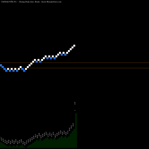 Free Renko charts Nortek Inc. NTK share NASDAQ Stock Exchange 