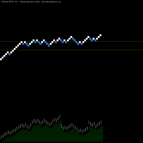 Free Renko charts Nutanix, Inc. NTNX share NASDAQ Stock Exchange 