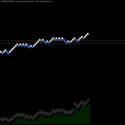 Free Renko charts Natera, Inc. NTRA share NASDAQ Stock Exchange 