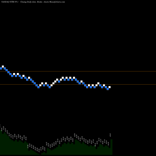 Free Renko charts NutriSystem Inc NTRI share NASDAQ Stock Exchange 