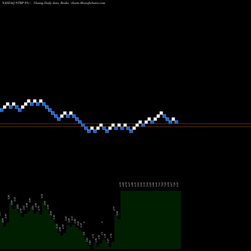 Free Renko charts Neurotrope, Inc. NTRP share NASDAQ Stock Exchange 