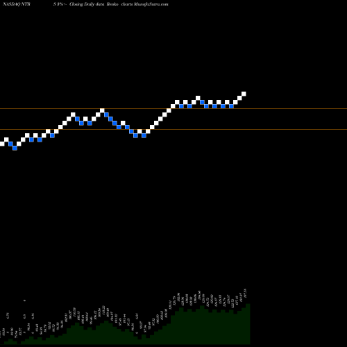 Free Renko charts Northern Trust Corporation NTRS share NASDAQ Stock Exchange 