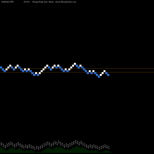 Free Renko charts Northern Trust Prf Perpetual USD Dpsh Rp1/1000Th NTRSO share NASDAQ Stock Exchange 