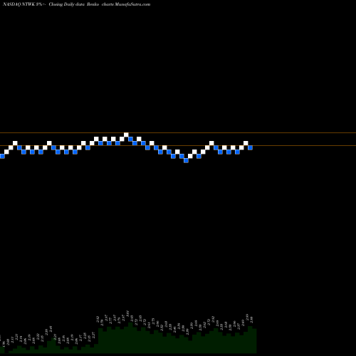 Free Renko charts NetSol Technologies Inc. NTWK share NASDAQ Stock Exchange 