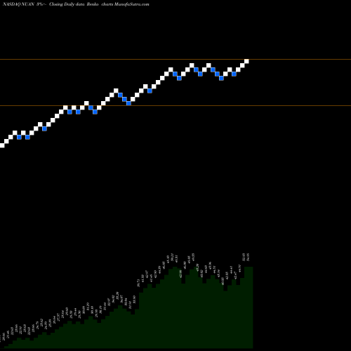 Free Renko charts Nuance Communications, Inc. NUAN share NASDAQ Stock Exchange 