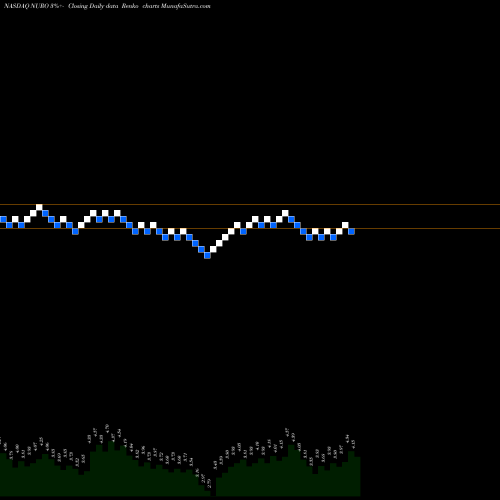 Free Renko charts NeuroMetrix, Inc. NURO share NASDAQ Stock Exchange 