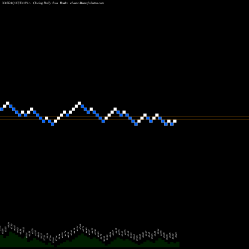 Free Renko charts NuVasive, Inc. NUVA share NASDAQ Stock Exchange 
