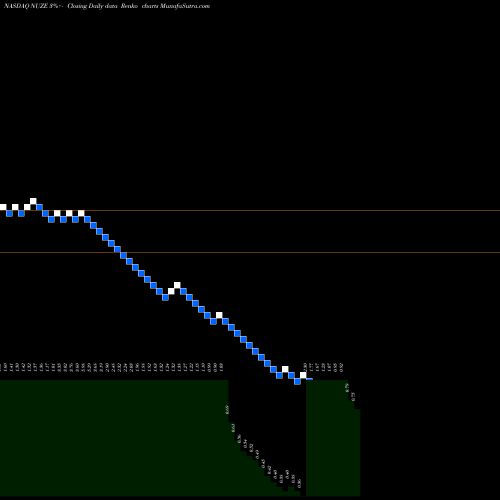Free Renko charts Nuzee Inc NUZE share NASDAQ Stock Exchange 