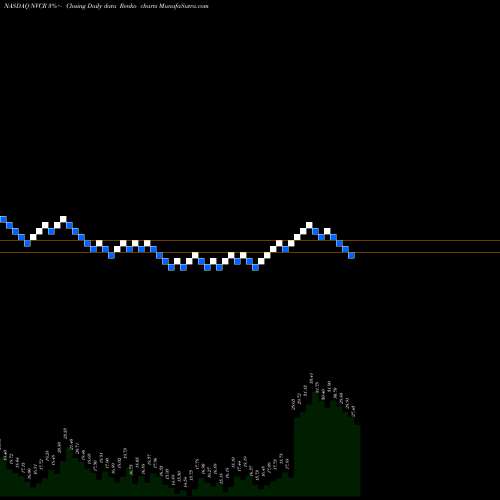 Free Renko charts NovoCure Limited NVCR share NASDAQ Stock Exchange 