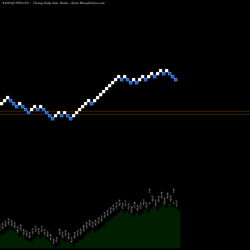 Free Renko charts NVIDIA Corporation NVDA share NASDAQ Stock Exchange 