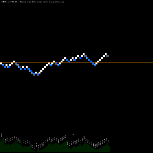Free Renko charts NVE Corporation NVEC share NASDAQ Stock Exchange 