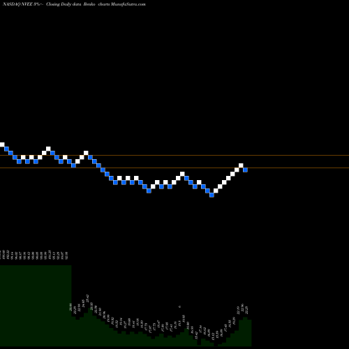 Free Renko charts NV5 Global, Inc. NVEE share NASDAQ Stock Exchange 