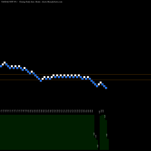 Free Renko charts InVivo Therapeutics Holdings Corp. NVIV share NASDAQ Stock Exchange 