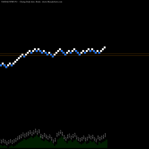 Free Renko charts Nova Measuring Instruments Ltd. NVMI share NASDAQ Stock Exchange 