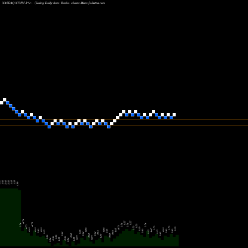 Free Renko charts Novume Solutions, Inc. NVMM share NASDAQ Stock Exchange 