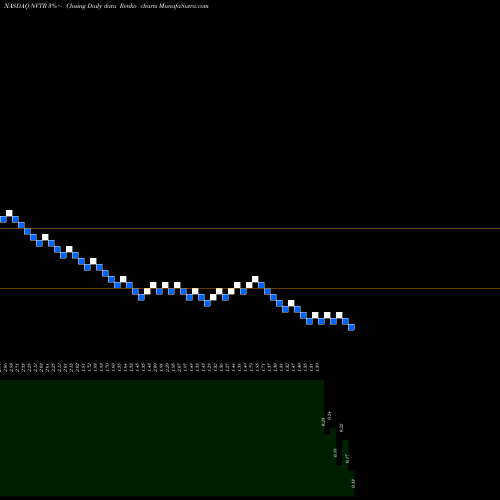 Free Renko charts Nuvectra Corporation NVTR share NASDAQ Stock Exchange 