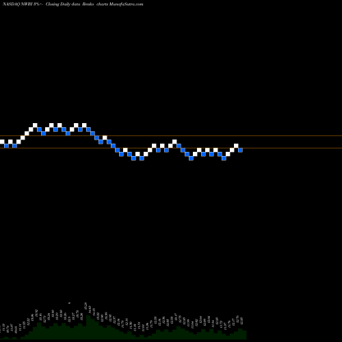 Free Renko charts Northwest Bancshares, Inc. NWBI share NASDAQ Stock Exchange 