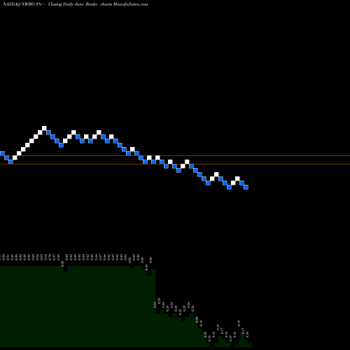 Free Renko charts Northwest Biotherapeutics, Inc. NWBO share NASDAQ Stock Exchange 