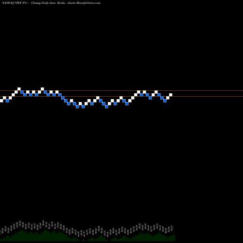 Free Renko charts Northwestern Corp NWE share NASDAQ Stock Exchange 