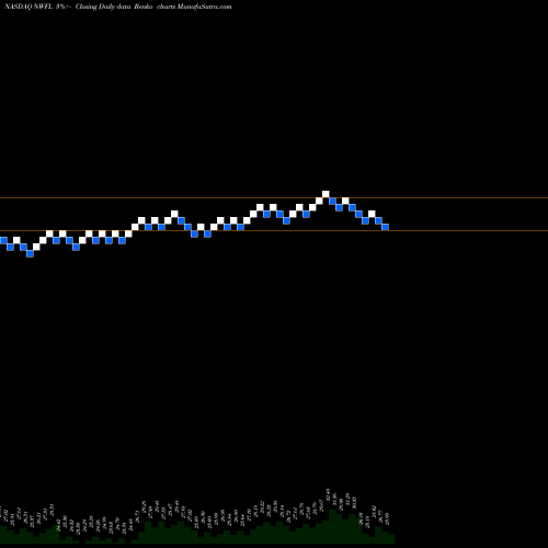 Free Renko charts Norwood Financial Corp. NWFL share NASDAQ Stock Exchange 