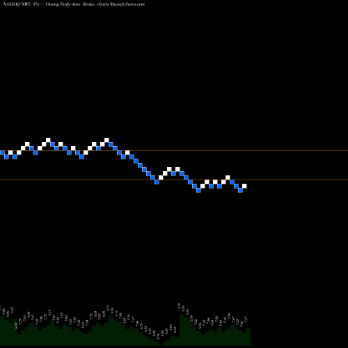 Free Renko charts Newell Brands Inc. NWL share NASDAQ Stock Exchange 