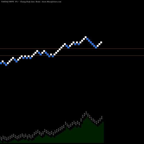 Free Renko charts Northwest Pipe Company NWPX share NASDAQ Stock Exchange 