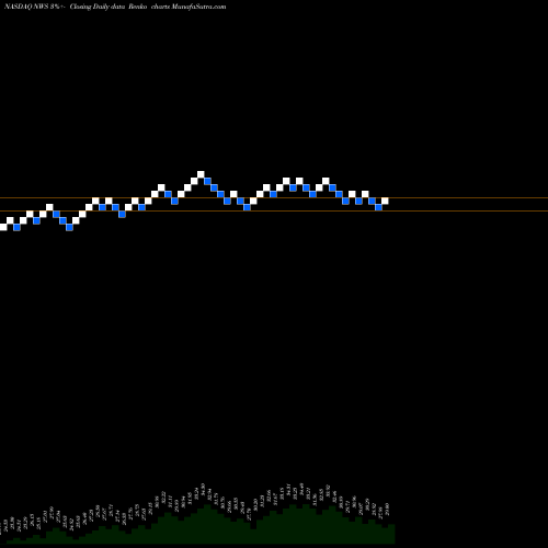 Free Renko charts News Corporation NWS share NASDAQ Stock Exchange 