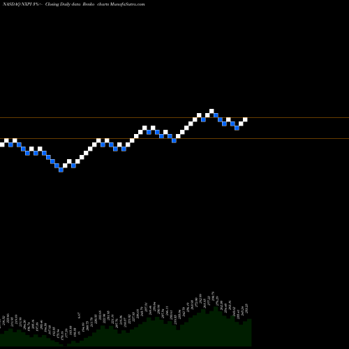 Free Renko charts NXP Semiconductors N.V. NXPI share NASDAQ Stock Exchange 