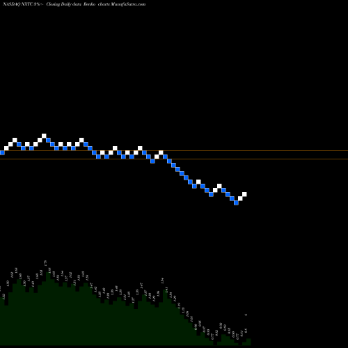 Free Renko charts Nextcure Inc NXTC share NASDAQ Stock Exchange 