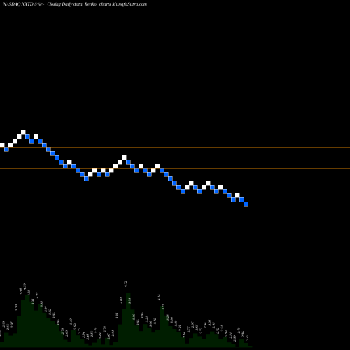 Free Renko charts NXT-ID Inc. NXTD share NASDAQ Stock Exchange 
