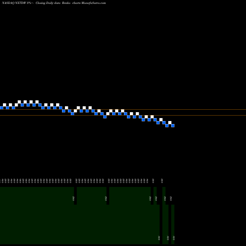 Free Renko charts NXT-ID Inc. NXTDW share NASDAQ Stock Exchange 