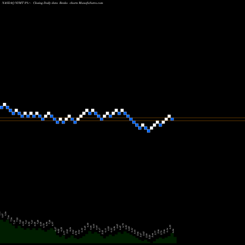 Free Renko charts New York Mortgage Trust, Inc. NYMT share NASDAQ Stock Exchange 