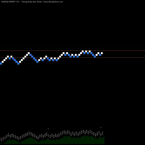 Free Renko charts New York Mortgage Trust, Inc. NYMTN share NASDAQ Stock Exchange 