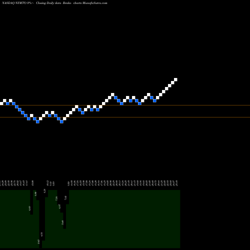 Free Renko charts New York Mortgage Trust, Inc. NYMTO share NASDAQ Stock Exchange 